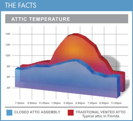 attic venting and temperature